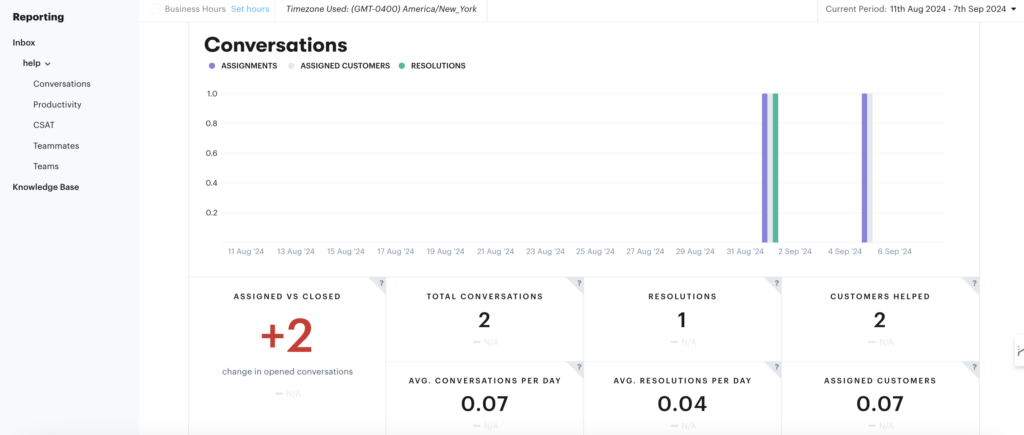 Groove's reporting feature for measuring productivity